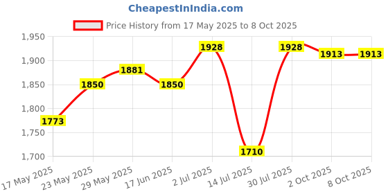 amazon.in THE STYLE SUTRA® Fertilizer Spreader Backpack Broadcast Spreader Knapsack for Vegetables Corn Price History Graph from 17 May 2025 to 7 Oct 2025