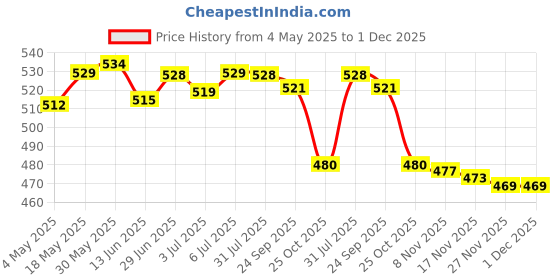 amazon.in THE STYLE SUTRA® Finger Ring Makeup Palette Dual Ends Makeup Spatula Cosmetics Mixing Palette Butterfly Shaped | Cosmetic Tools | Makeup Applicators | Makeup Organizer Price History Graph from 4 May 2025 to 1 Dec 2025