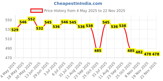 amazon.in THE STYLE SUTRA® Finger Ring Makeup Palette Dual Ends Makeup Spatula Cosmetics Mixing Palette Rectangle | Cosmetic Tools | Makeup Applicators | Makeup Organizer Price History Graph from 4 May 2025 to 22 Nov 2025
