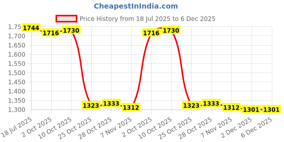 amazon.in THE STYLE SUTRA® Fish Pond Skimmer Basket Save Effort Easy Installation Debris Leaf Collector 5x16.5cm | Pet Supplies | Fish & Aquariums | Fish Pond Supplies Price History Graph from 18 Jul 2025 to 5 Dec 2025