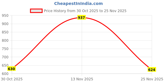 amazon.in THE STYLE SUTRA® Fishing Anchor Floats | Swimming Rope Line Lane Float Ball | Fishing Floats Price History Graph from 30 Oct 2025 to 25 Nov 2025