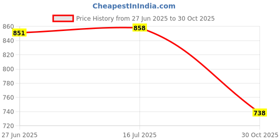 amazon.in THE STYLE SUTRA® Fishing Net Parent Child Interaction with Folding Bucket for Playing Outdoor | Sporting Goods | Fishing | Fishing Equipment | Nets Price History Graph from 27 Jun 2025 to 30 Oct 2025