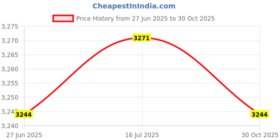 amazon.in THE STYLE SUTRA® Fishing Net Portable Wood Handle Landing Net for Freshwater Saltwater Prawns | Sporting Goods | Fishing | Fishing Equipment | Nets Price History Graph from 27 Jun 2025 to 30 Oct 2025