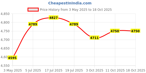 amazon.in THE STYLE SUTRA® Fishing Rod Belly Top Device with Adjustable Belt Stable for Outdoor Fishing Gray | Rod Cases, Tubes & Racks Price History Graph from 3 May 2025 to 17 Oct 2025