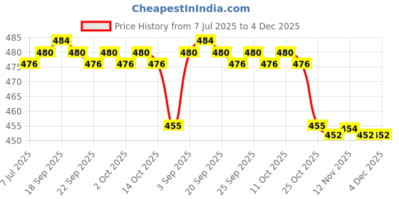 amazon.in the style sutra THE STYLE SUTRA® Fishing Rod Fixed Ball Luminous Soft Wear Resistant Reusable for Accessories|1 Piece Fishing Rod Ball the style sutra Price History Graph from 7 Jul 2025 to 4 Dec 2025