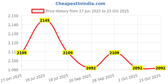 amazon.in the style sutra THE STYLE SUTRA® Fishing Vest Mesh Breathable Adults Lightweight for Climbing Outdoor Surfing | Sporting Goods | Winter Sports | Accessories | Bags & Backpacks the style sutra Price History Graph from 27 Jun 2025 to 23 Oct 2025