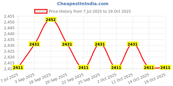 amazon.in the style sutra THE STYLE SUTRA® Fishing Water Absorber Machine Automatic Pump Intake Gears Charge for Hiking|1 Set Fishing Water Absorber Machine the style sutra Price History Graph from 7 Jul 2025 to 14 Oct 2025