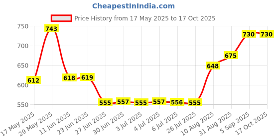 amazon.in THE STYLE SUTRA® Fitness Bike Pull Pin Spring Knob Home Gym Accessories for Exercise Bikes Large|1 Pull Pin Knob Price History Graph from 17 May 2025 to 16 Oct 2025
