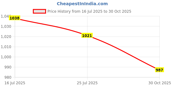 amazon.in THE STYLE SUTRA® Fitness Pulley Cable 5mm Pulley Attachment Lifting Practical Steel Wire Rope 100 cm | Sporting Goods | Fitness Running & Yoga | Strength Training | Other Strength Training Price History Graph from 16 Jul 2025 to 30 Oct 2025