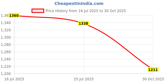 amazon.in THE STYLE SUTRA® Fitness Pulley Cable 5mm Pulley Attachment Lifting Practical Steel Wire Rope 200 cm | Sporting Goods | Fitness Running & Yoga | Strength Training | Other Strength Training Price History Graph from 16 Jul 2025 to 30 Oct 2025