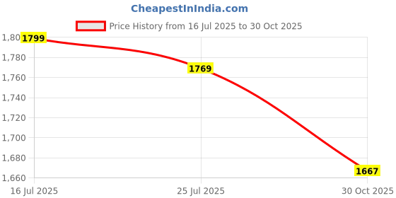 amazon.in THE STYLE SUTRA® Fitness Pulley Cable 5mm Pulley Attachment Lifting Practical Steel Wire Rope 400 cm | Sporting Goods | Fitness Running & Yoga | Strength Training | Other Strength Training Price History Graph from 16 Jul 2025 to 30 Oct 2025