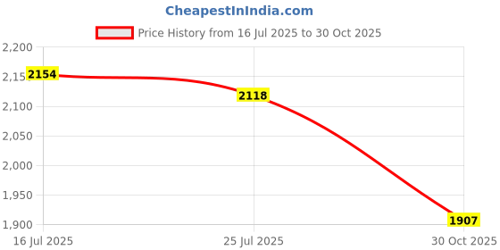 amazon.in THE STYLE SUTRA® Fitness Pulley Cable 5mm Pulley Attachment Lifting Practical Steel Wire Rope 500 cm | Sporting Goods | Fitness Running & Yoga | Strength Training | Other Strength Training Price History Graph from 16 Jul 2025 to 30 Oct 2025