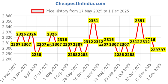 amazon.in THE STYLE SUTRA® Fitness Stepper Stair Stepper Stepping Machine Exercise Unisex Household Blue|1 Piece Fitness Stepper Price History Graph from 17 May 2025 to 1 Dec 2025
