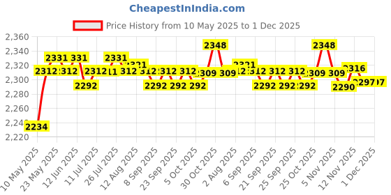 amazon.in THE STYLE SUTRA® Fitness Stepper Stair Stepper Stepping Machine Exercise Unisex Household Green|1 Piece Fitness Stepper Price History Graph from 10 May 2025 to 30 Nov 2025