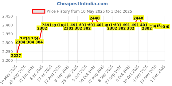 amazon.in THE STYLE SUTRA® Fitness Stepper Stair Stepper Stepping Machine Exercise Unisex Household Grey|1 Piece Fitness Stepper Price History Graph from 10 May 2025 to 30 Nov 2025