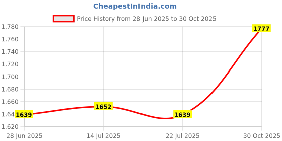 amazon.in THE STYLE SUTRA® Fitness Weight Lifting Hook Padded Wrist Straps for Powerlifting Shrugs Rows Green | Sporting Goods | Fitness Running & Yoga | Strength Training | Gloves Straps & Hooks Price History Graph from 28 Jun 2025 to 30 Oct 2025