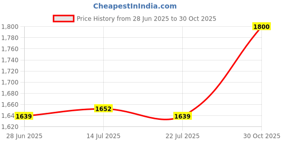 amazon.in THE STYLE SUTRA® Fitness Weight Lifting Hook Padded Wrist Straps for Powerlifting Shrugs Rows Yellow | Sporting Goods | Fitness Running & Yoga | Strength Training | Gloves Straps & Hooks Price History Graph from 28 Jun 2025 to 30 Oct 2025