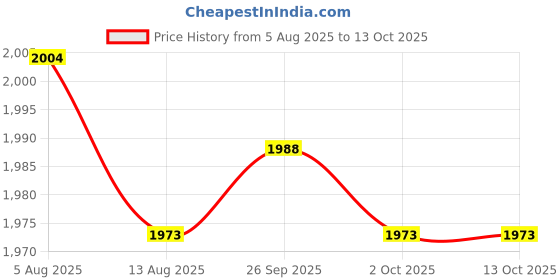 amazon.in THE STYLE SUTRA® Float Fish Stringer Sturdy for Spearfishing for Saltwater Freshwater Snapper Rope Length 120CM | Sporting Goods | Fishing | Fishing Equipment | Stringers & Fish Baskets Price History Graph from 5 Aug 2025 to 13 Oct 2025