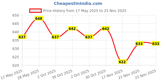 amazon.in THE STYLE SUTRA® Flocked Necklaces Bracelet Design Beading Board Jewelry Tray Tool Style 01 | 1X Bead Design Board Price History Graph from 17 May 2025 to 24 Nov 2025