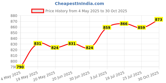 amazon.in THE STYLE SUTRA® Flower Pot Ring Iron Hanging Basket Bracket for Indoor Outdoor Patio Balcony 5inch Price History Graph from 4 May 2025 to 30 Oct 2025