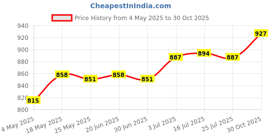 amazon.in THE STYLE SUTRA® Flower Pot Ring Iron Hanging Basket Bracket for Indoor Outdoor Patio Balcony 6inch Price History Graph from 4 May 2025 to 30 Oct 2025