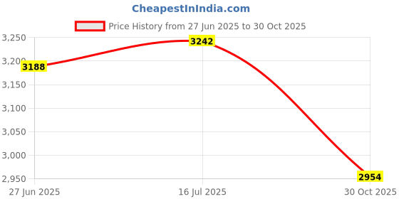 amazon.in THE STYLE SUTRA® Fly Fishing Landing Net Lightweight Catch and Release for Boating Freshwater 39cmx19cmx20cm | Sporting Goods | Fishing | Fishing Equipment | Nets Price History Graph from 27 Jun 2025 to 30 Oct 2025