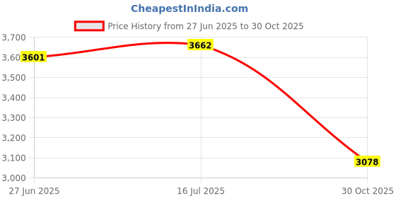 amazon.in THE STYLE SUTRA® Fly Fishing Landing Net Lightweight Catch and Release for Boating Freshwater 45cmx22cmx25cm | Sporting Goods | Fishing | Fishing Equipment | Nets Price History Graph from 27 Jun 2025 to 30 Oct 2025