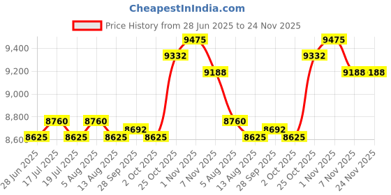 amazon.in THE STYLE SUTRA® Folding Pedal Exerciser Mini Under Desk Exercise Bike for Office Indoor Home | Sporting Goods | Fitness Running & Yoga | Cardio Equipment | Exercise Bikes Price History Graph from 28 Jun 2025 to 24 Nov 2025