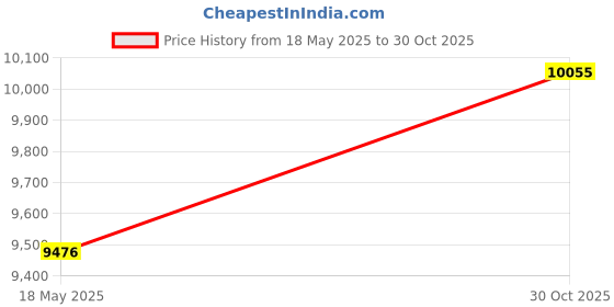 amazon.in THE STYLE SUTRA® Folding Table Sturdy Ultralight Desk Picnic Coffee Table for Yard Garden BBQ Black | Camping Furniture Price History Graph from 18 May 2025 to 30 Oct 2025