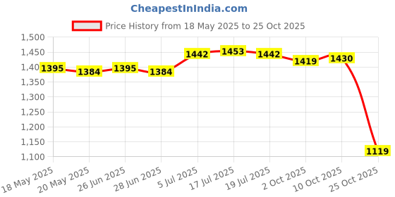 amazon.in the style sutra THE STYLE SUTRA® Folding Water Bottle Leakproof Sports Bottle for Running Cycling Outdoor the style sutra Price History Graph from 18 May 2025 to 25 Oct 2025