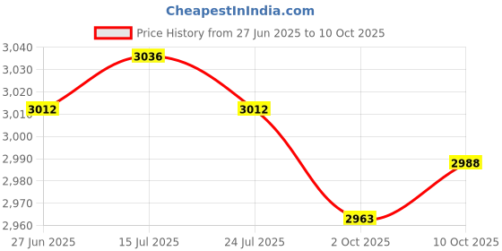 amazon.in THE STYLE SUTRA® Foot Rocker Balance Improves Flexibility Non Slip Calf Stretcher for Plantar Pink | Sporting Goods | Fitness Running & Yoga | Fitness Equipment & Gear Price History Graph from 27 Jun 2025 to 10 Oct 2025