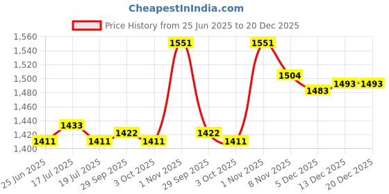 amazon.in THE STYLE SUTRA® Football Agility Training Poles Soccer Agility Pole Set for Outdoor Activity 2 Section with Base | Sporting Goods | Team Sports | Soccer | Training Aids Price History Graph from 25 Jun 2025 to 20 Dec 2025