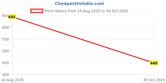 amazon.in THE STYLE SUTRA® Football Boot Spikes M6 Anti Slip Rugby Shoes Studs for Training Competition 6mm | Sporting Goods | Outdoor Sports | Track & Field Price History Graph from 10 Aug 2025 to 30 Oct 2025