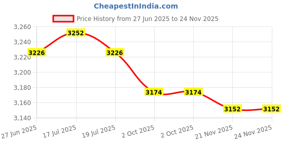 amazon.in THE STYLE SUTRA® Football Practice Board Teaching Assistant Guidance Training Tool with Erase | Sporting Goods | Team Sports | Soccer | Training Aids Price History Graph from 27 Jun 2025 to 24 Nov 2025