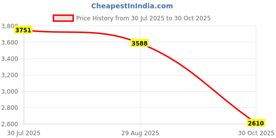 amazon.in THE STYLE SUTRA® for MacBook Pro Retina 13" A1706 A1708 2016 Trackpad Touchpad Repair -Silver | Computers/Tablets & Networking | Computer Components & Parts | Laptop Replacement Parts Price History Graph from 30 Jul 2025 to 30 Oct 2025