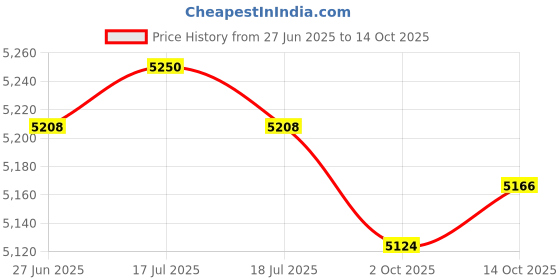 amazon.in THE STYLE SUTRA® Fractional Weight Plate Gym Supplies for Micro Loading Bodybuilder Beginners 1.25kg | Sporting Goods | Fitness Running & Yoga | Strength Training | Weight Plates Price History Graph from 27 Jun 2025 to 14 Oct 2025