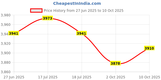 amazon.in THE STYLE SUTRA® Fractional Weight Plate Gym Supplies for Micro Loading Bodybuilder Beginners 1kg | Sporting Goods | Fitness Running & Yoga | Strength Training | Weight Plates Price History Graph from 27 Jun 2025 to 10 Oct 2025