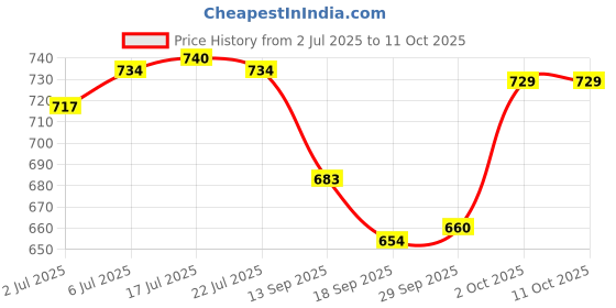 amazon.in THE STYLE SUTRA® Front Castor Wheel for Xiaomi Mi Robot Vacuum Cleaner Assembly Accessory Price History Graph from 2 Jul 2025 to 9 Oct 2025