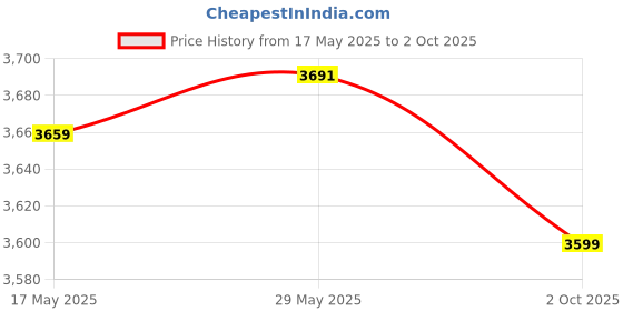 amazon.in THE STYLE SUTRA® Front Driver Left Power Window Lift Motor For Mazda 3/5/6 Cx7 Cx9 Rx8 742801 | 1 Piece Car Window Lift Regulator Motor Price History Graph from 17 May 2025 to 2 Oct 2025