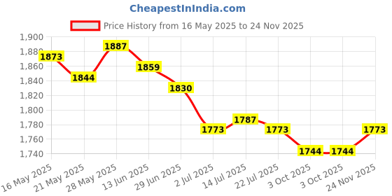 amazon.in THE STYLE SUTRA® Front Left ABS Wheel Speed Sensor 47911-Ca000 for Nissa Murano Premium | Parts & Accessories | Car & Truck Parts | Brakes & Brake Parts | ABS System Parts Price History Graph from 16 May 2025 to 24 Nov 2025