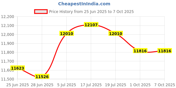 amazon.in THE STYLE SUTRA® Front Left Power Window Regulator Spare Parts 741126 for Mustang SVT Cobra R Price History Graph from 25 Jun 2025 to 7 Oct 2025