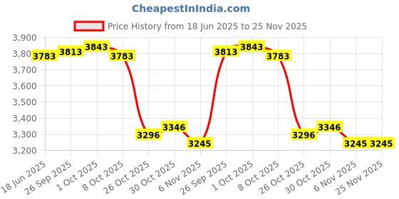 amazon.in THE STYLE SUTRA® Fuel Filler Door Lock Actuator Motor A0008202205 Accessories Easy To Install | Ebay Motors Price History Graph from 18 Jun 2025 to 25 Nov 2025