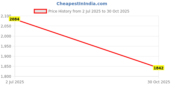 amazon.in THE STYLE SUTRA® Gaming Keyboard Wired Black-Switch Mechanical Keyboard 82-Keys Black | Computers/Tablets & Networking | Keyboards, Mice & Pointers | Keyboards & Keypads Price History Graph from 2 Jul 2025 to 30 Oct 2025