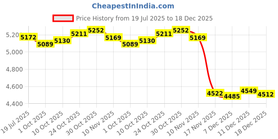amazon.in THE STYLE SUTRA® Garden Bench Cushion Furniture Polyester Rectangle Seat Cushion Pad for Yard Green | Home & Garden | Yard, Garden & Outdoor Living | Patio & Garden Furniture | Cushions & Pads Price History Graph from 19 Jul 2025 to 18 Dec 2025