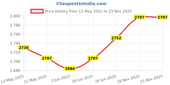 amazon.in THE STYLE SUTRA® Garden Chicken Wire Cloche 30x30cm Garden Cloche for Vegetables Garden Plant Price History Graph from 13 May 2025 to 23 Nov 2025