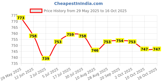 amazon.in THE STYLE SUTRA® General Motorcycle Spoke Tightening Wrench Double Ended Onboard Tool for Dirtbike ATV | 1 Piece Spanner Wrench Price History Graph from 29 May 2025 to 15 Oct 2025