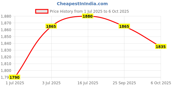 amazon.in THE STYLE SUTRA® Generic 58430 Shaft Type Seal Puller Hand Tool Seal Removal Tool Price History Graph from 1 Jul 2025 to 6 Oct 2025