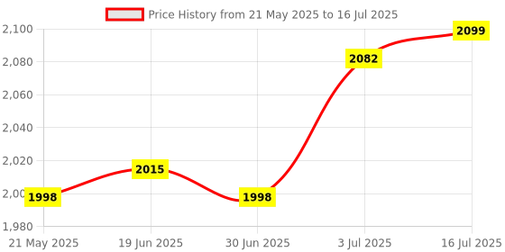 amazon.in THE STYLE SUTRA® Generic Battery Distribution Terminal Battery Terminal Clamp for RV Car Price History Graph from 21 May 2025 to 16 Jul 2025