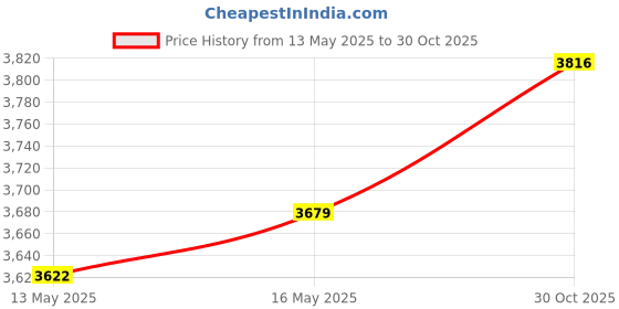 amazon.in THE STYLE SUTRA® Generic Battery Hold Down Tray Kit Black for Automobile Vehicle Factory | Parts & Accessories | Car & Truck Parts | Charging & Starting Systems | Battery Trays Price History Graph from 13 May 2025 to 30 Oct 2025