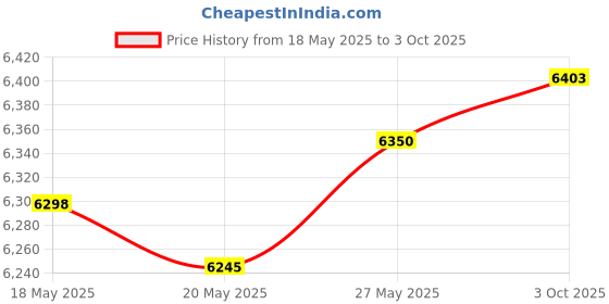 amazon.in THE STYLE SUTRA® Generic Car Head up Display HUD Professional Mileage Measurement Speed Alarm Price History Graph from 18 May 2025 to 3 Oct 2025